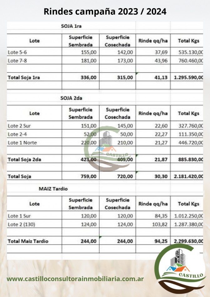 1227 ha Agricolas - villegas